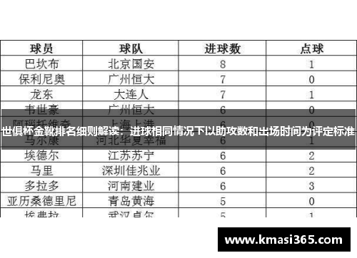 世俱杯金靴排名细则解读：进球相同情况下以助攻数和出场时间为评定标准